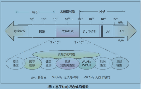 太赫兹6G通信应用技术